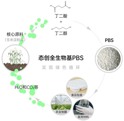 进击生物基材料市场,多物质量产平台态创生物启动PBS项目